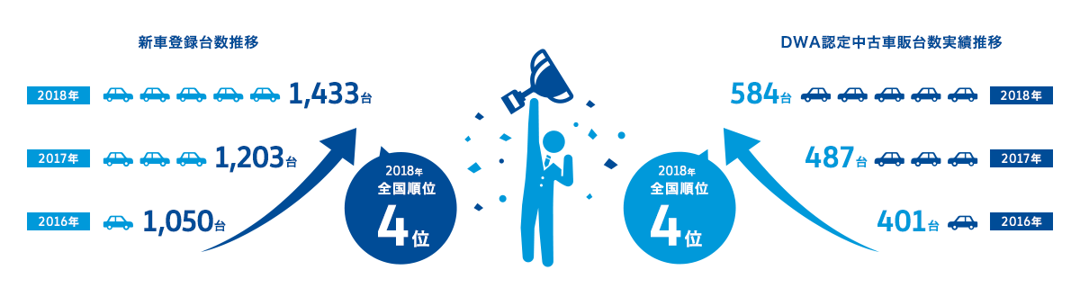 新車登録台数推移