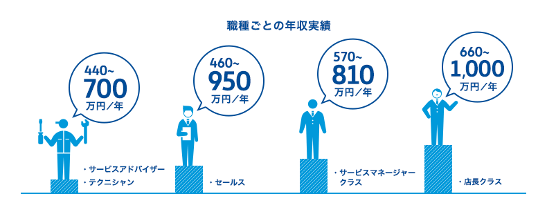 職種ごとの平均年収
