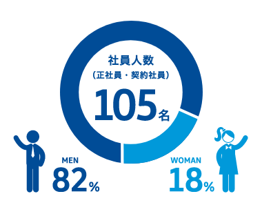 社員人数 (正社員・契約社員)