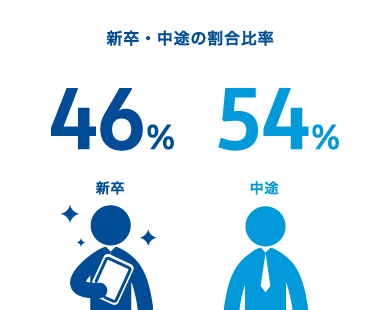 新卒・中途の割合比率