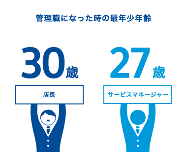 管理職になった時の最年少年齢
