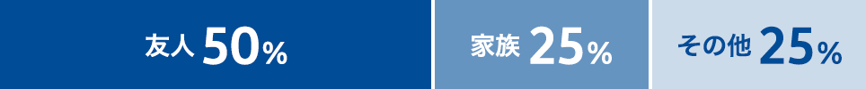 友人50%, 家族25%, その他25%